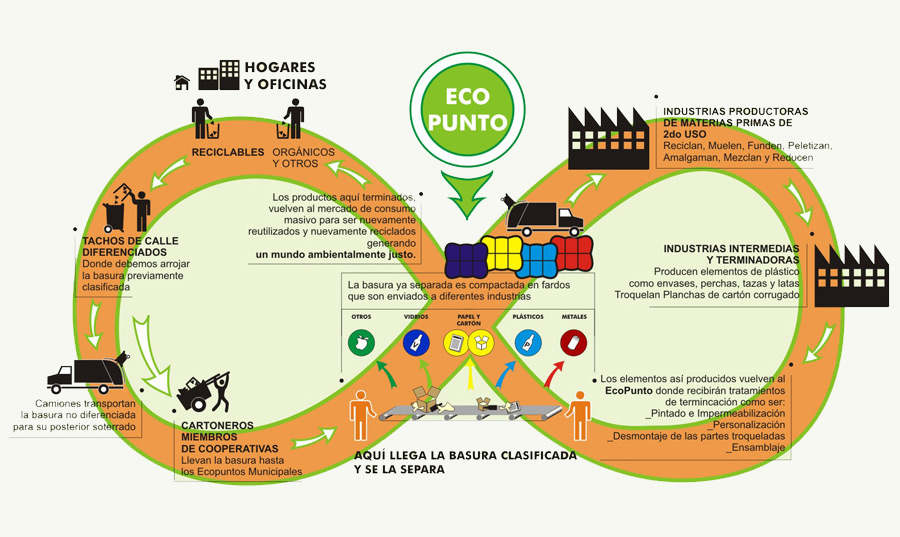 Economía Circular